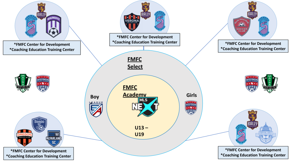 Partner Club Program web connections to MLS NEXT FMFC Academy. 